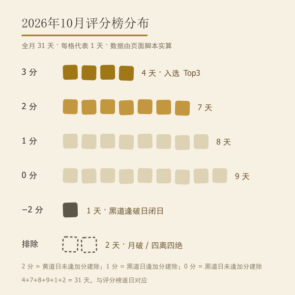 本月各分值天数分布示意