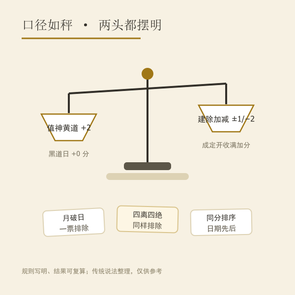 吉日评分四步流程:值神加分、建除加减、一票排除、排序取三