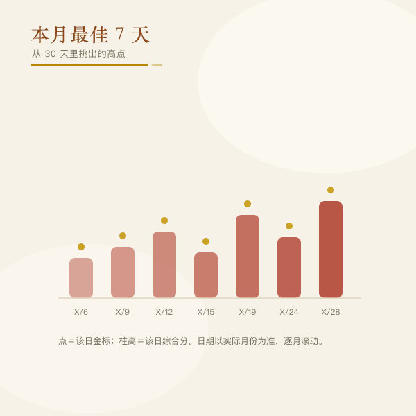 本月最旺日分布