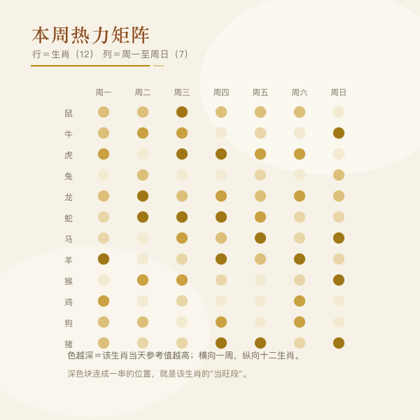 十二生肖×七天参考值热力矩阵