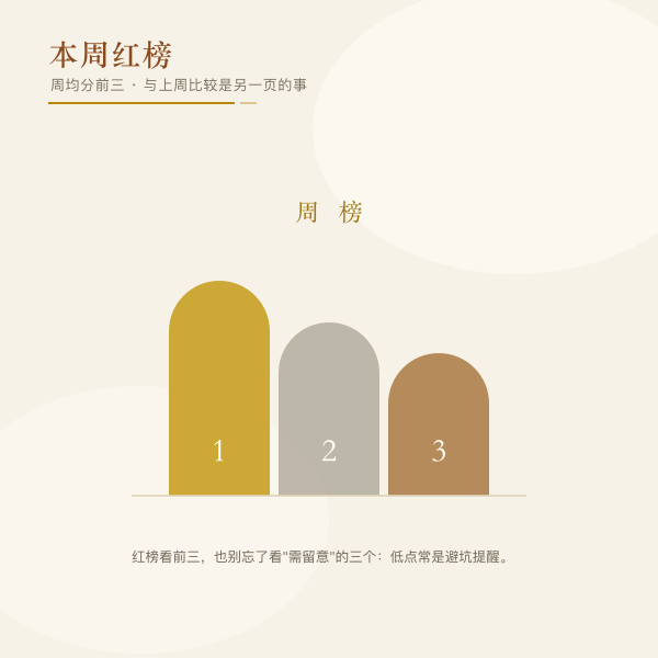本周红榜领奖台