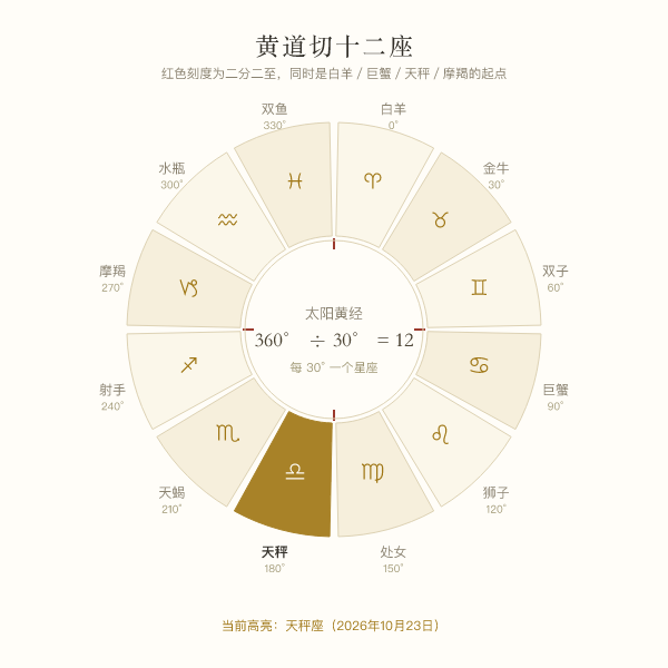 黄道 360 度按 30 度切分十二星座示意图