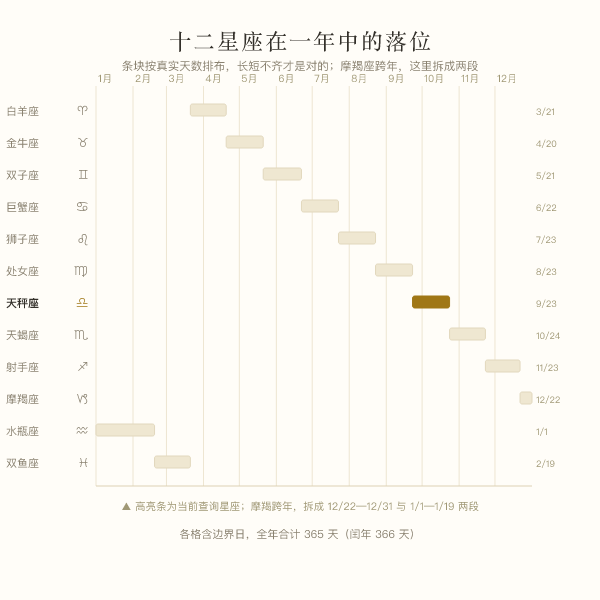 十二星座日期区间在一年中的分布带