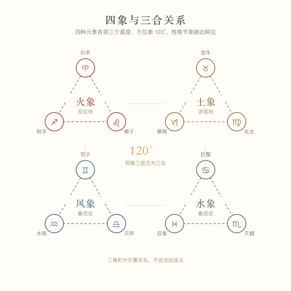 火土风水四象各三个星座的分组图