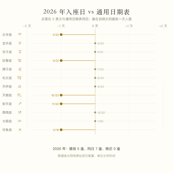 2026 年十二星座入座日期与通用日期表的偏移