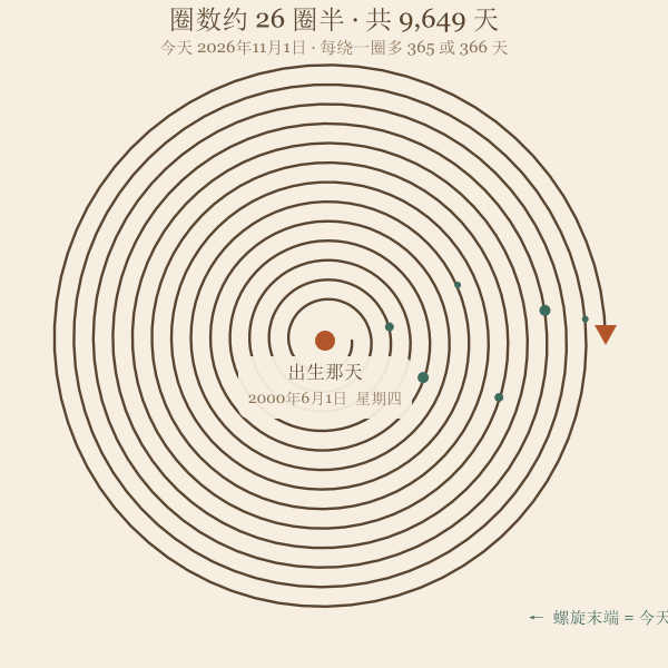 出生天数螺旋年轮示意图