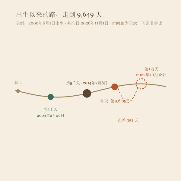 出生纪念日里程碑时间轴