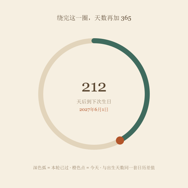 距下次生日环形倒计时示意