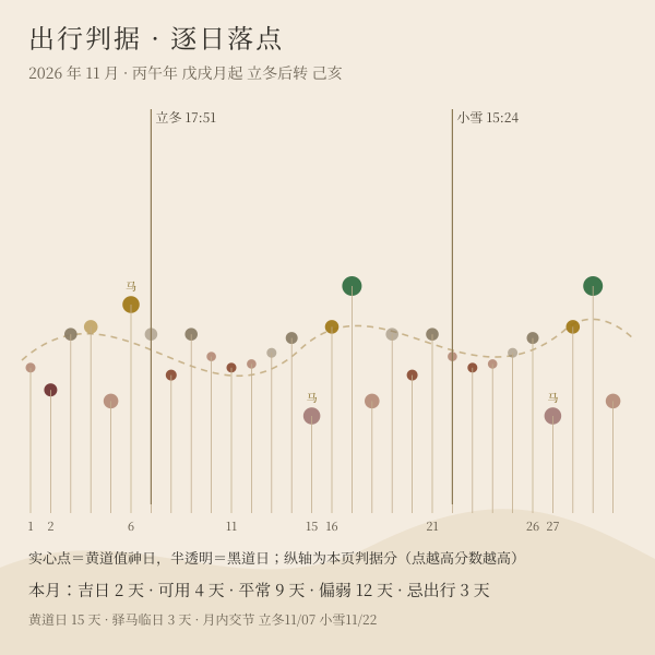2026年11月 出行判据分布（点数取自本页实算）