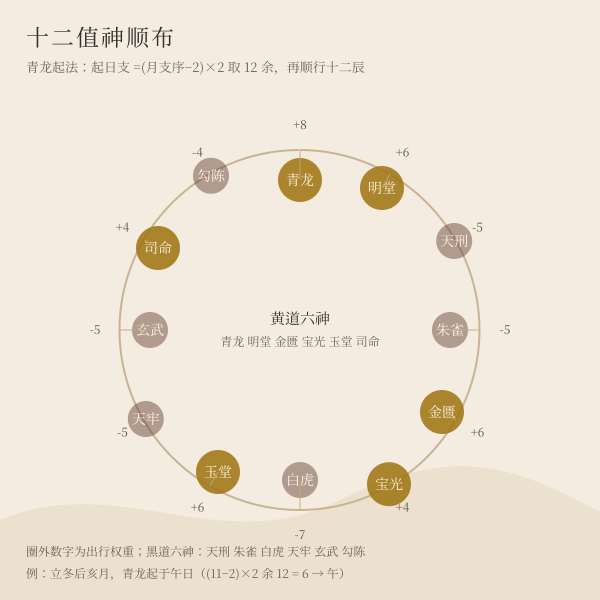 黄黑道十二值神顺布与青龙起法