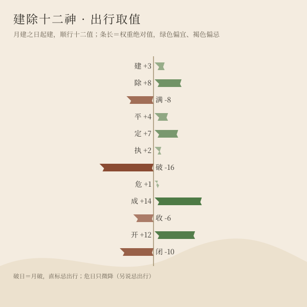 建除十二神取值环（出行口径）