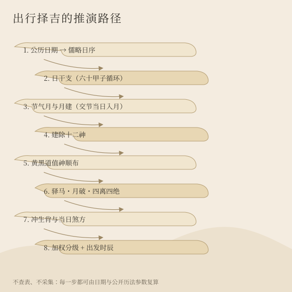 一次出行择吉的判据流程