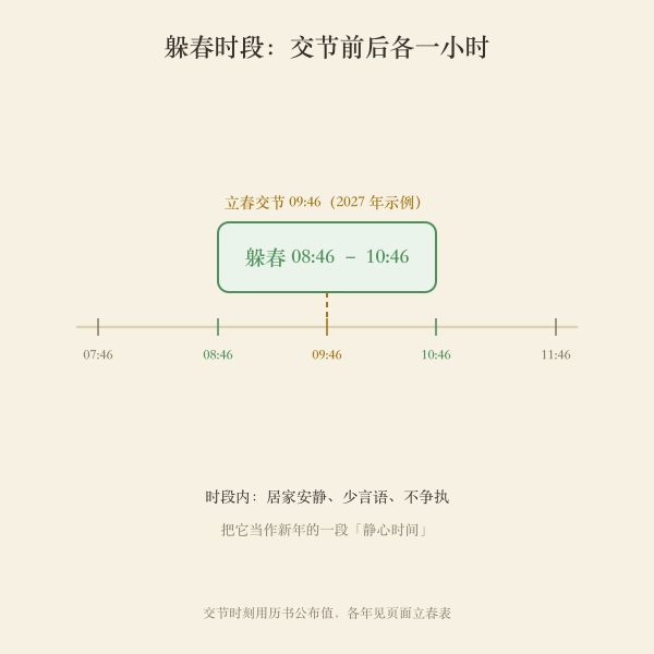 立春交节前后一小时躲春时段示意
