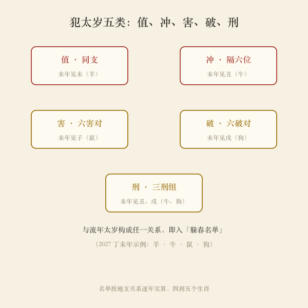 值冲害破刑五类犯太岁关系盘