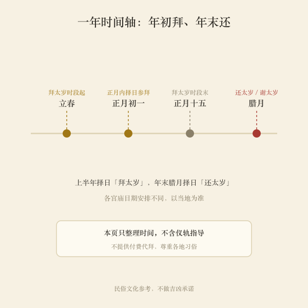 拜太岁与还太岁的一年时间轴