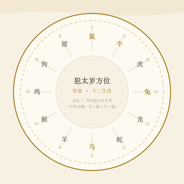 当年太岁与五类犯太岁生肖的方位罗盘示意