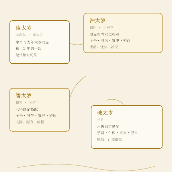 值冲破害四类犯太岁含义对照示意
