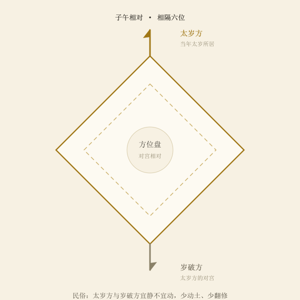 太岁方与岁破方对宫关系示意