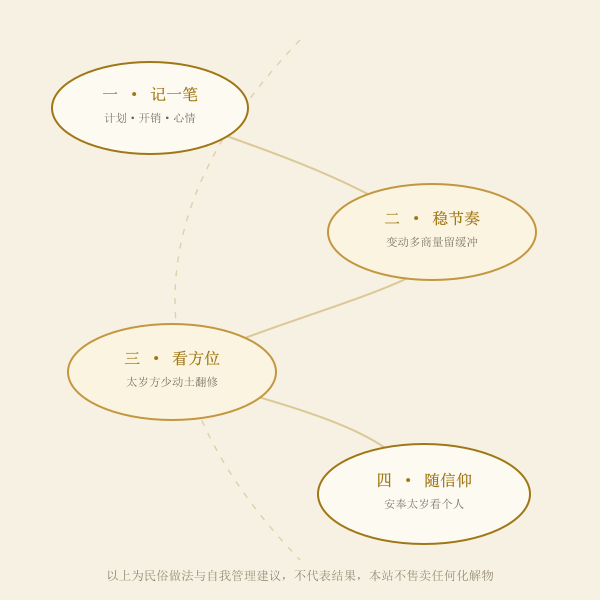 化解常见做法的记录与流程示意
