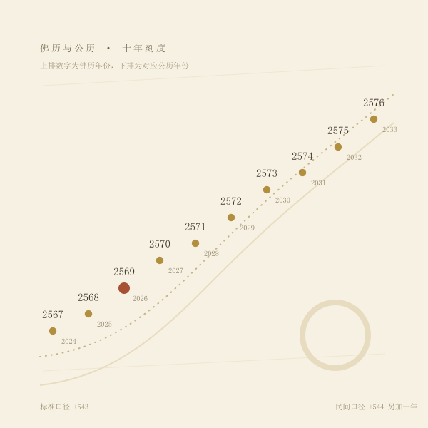 佛历与公历年份换算轴示意
