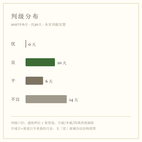2027年6月挂匾判级分布:可用日与不宜日各占天数(依本页判据实算)