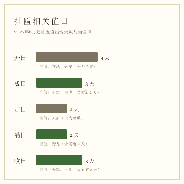 2027年6月建除十二值分布与挂匾相关值的黄黑道归属(实算)