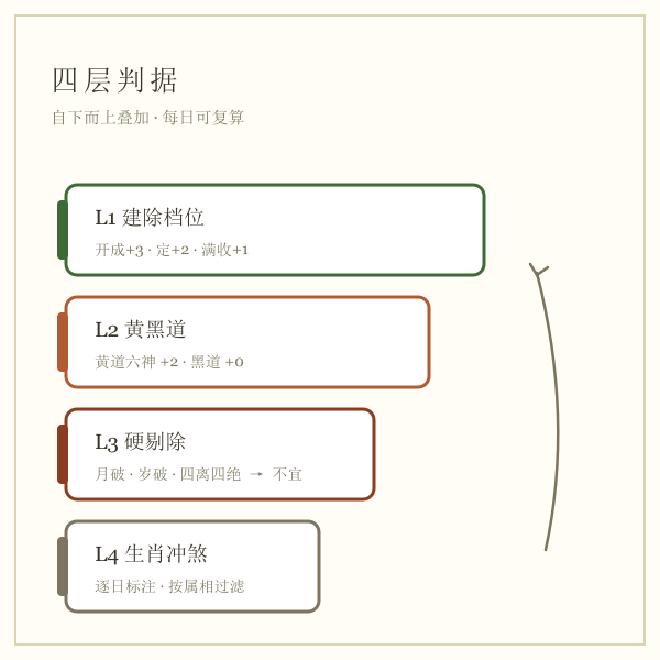 四层判据示意:建除、黄黑道、硬剔除、生肖冲煞自下而上叠加