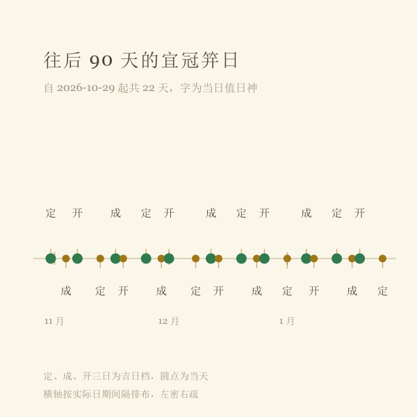 往后 90 天宜冠笄日的时间轴分布图