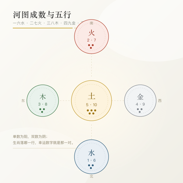 河图成数与五行数字配对图