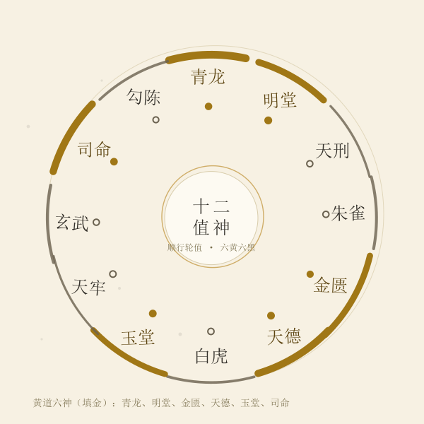 十二值神与黄道黑道环形轮值示意