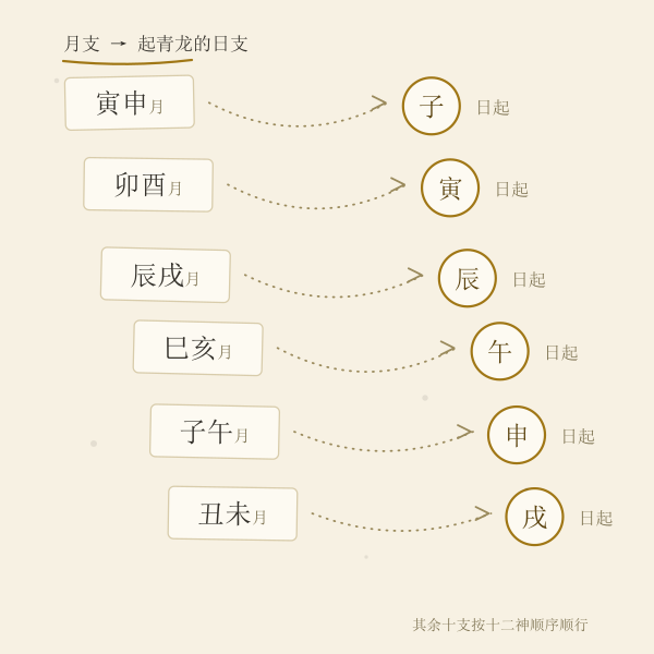 六组月支对应的青龙起始日支对照示意