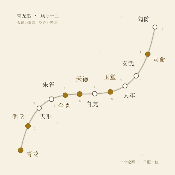 十四日黄黑道轮值轨迹示意