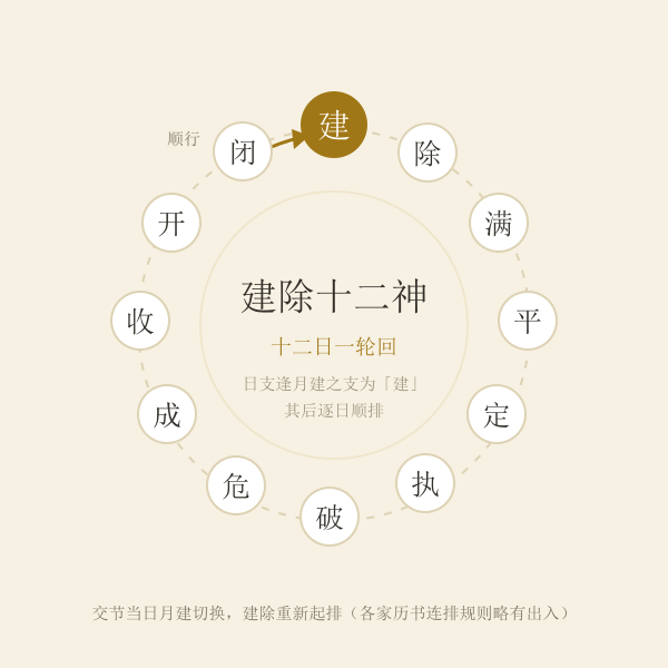 建除十二值环形轮值示意