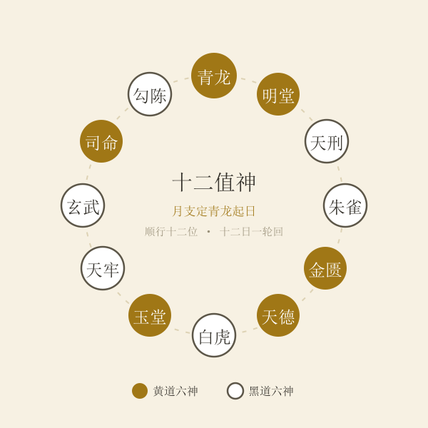十二值神黄道黑道轮值示意