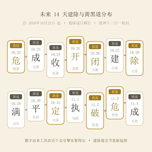 未来十四天建除与黄黑道分布(实算)