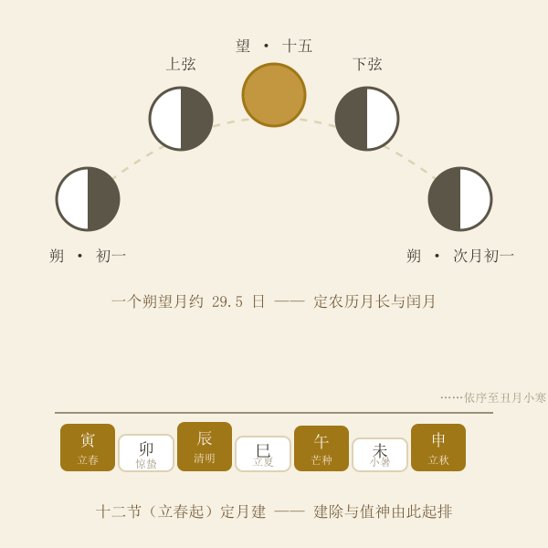 朔望月与农历月、节气关系示意