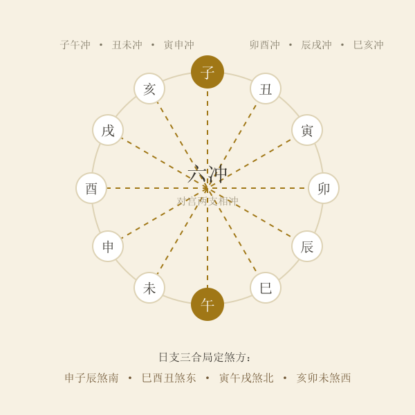 十二地支六冲与煞方示意