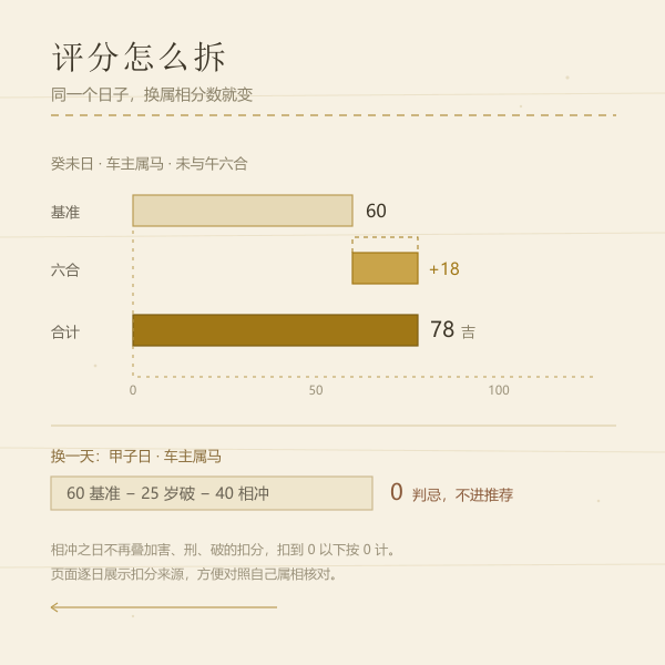 祭车吉日评分构成示意图