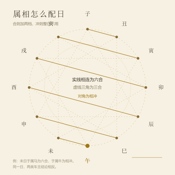 十二生肖六合三合与相冲关系盘