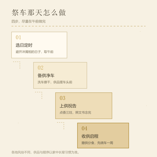 祭车四步流程示意图