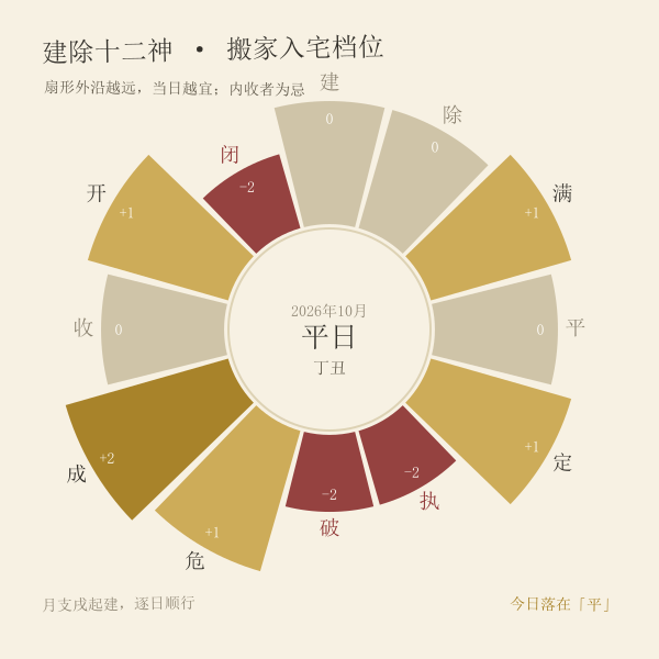 建除十二神环与事项档位示意图