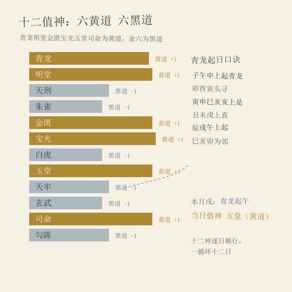 十二值神黄黑道与青龙起月对照图