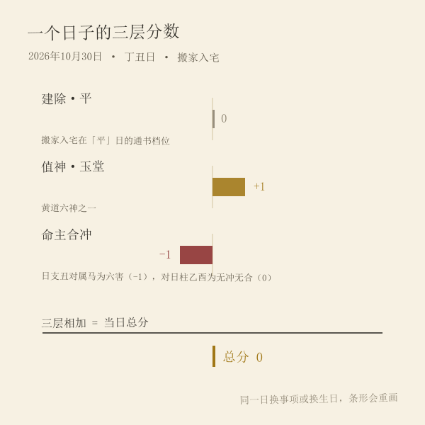 吉日评分三层构成示意图