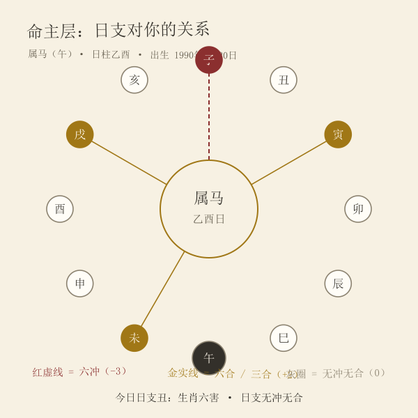 生肖与日辰六冲六合三合关系盘