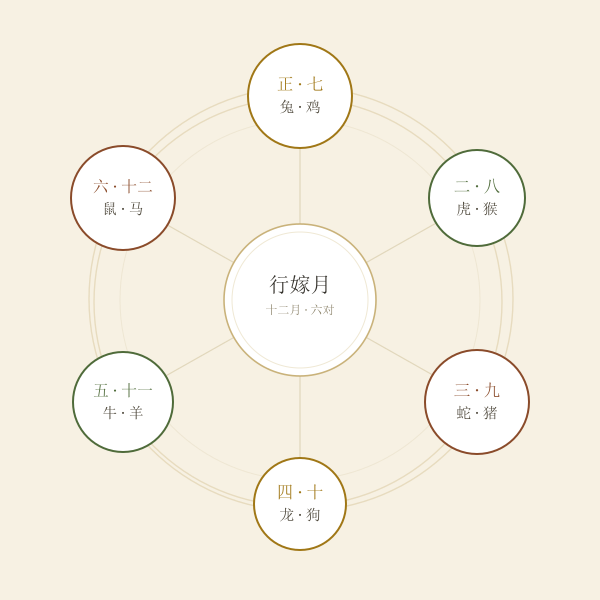 十二属相与行嫁月月对的轮盘示意