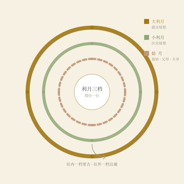 大利月小利月与三类妨月的三圈示意