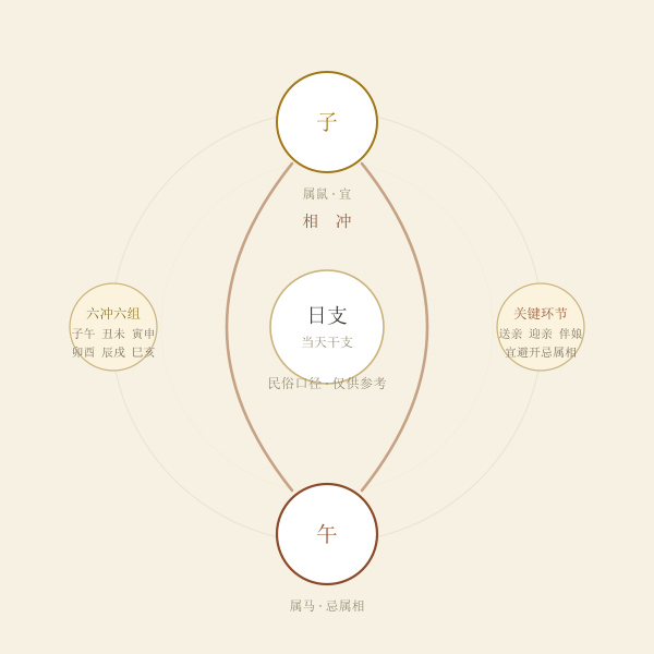 六冲忌属相与婚期避忌示意