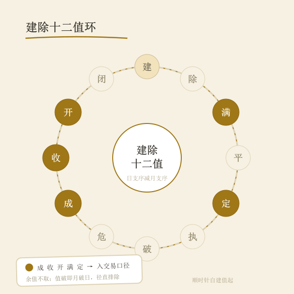 建除十二值环与交易五字示意图
