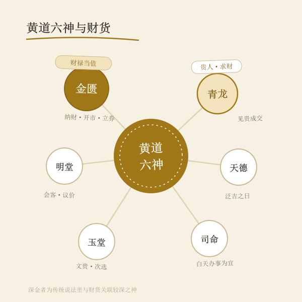 黄道六神与利财关系示意图