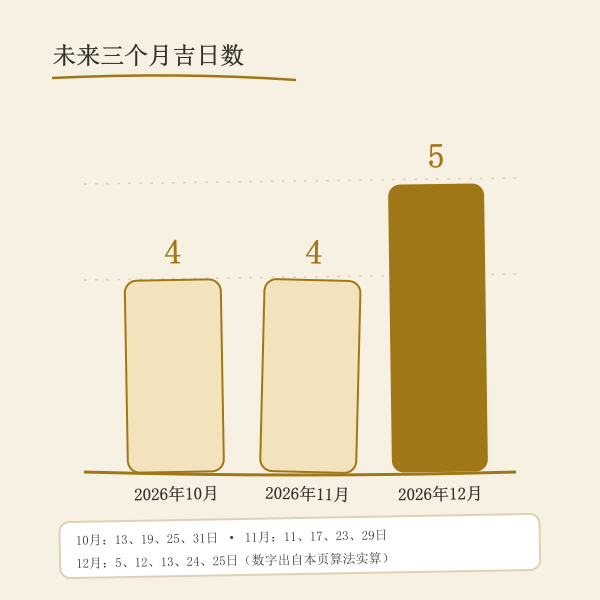 未来三个月交易吉日数统计图